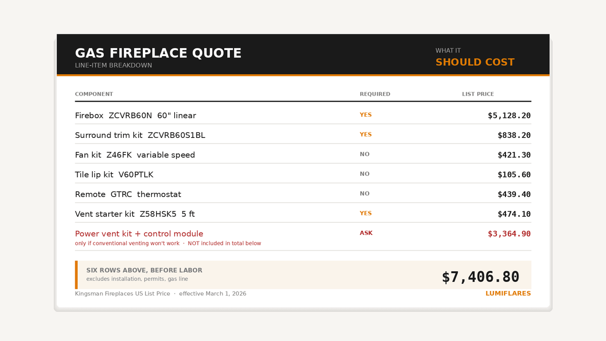 Itemized gas fireplace quote breakdown showing Kingsman ZCVRB60 firebox, surround, fan kit, remote and venting components totalling $7,406.80 before labor
