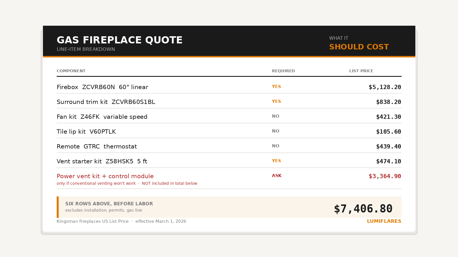 Itemized gas fireplace quote breakdown showing Kingsman ZCVRB60 firebox, surround, fan kit, remote and venting components totalling $7,406.80 before labor