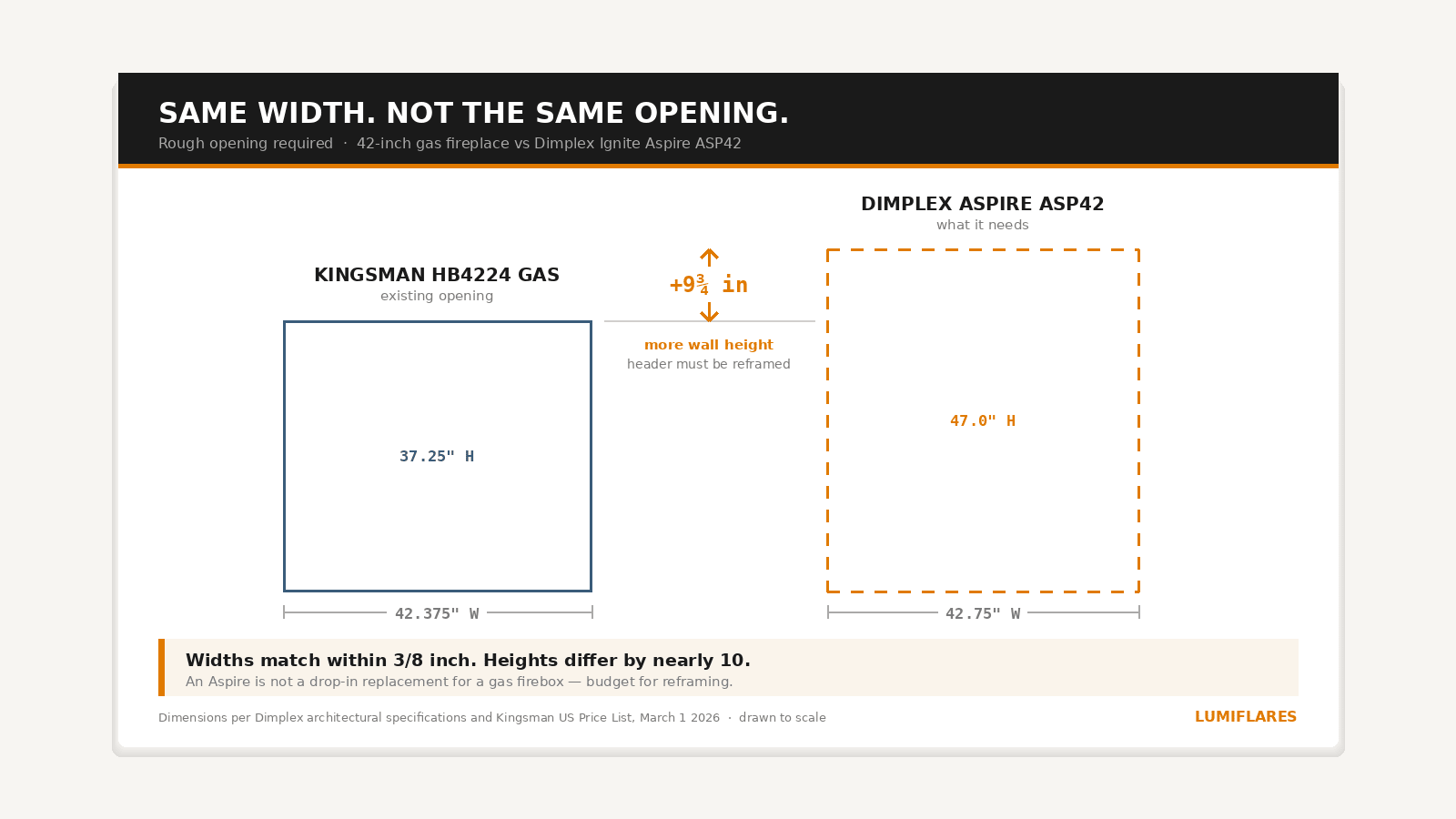 Scale comparison of rough openings: a Kingsman HB4224 gas fireplace needs 42.375 by 37.25 inches while a Dimplex Ignite Aspire ASP42 needs 42.75 by 47 inches, nearly ten inches taller