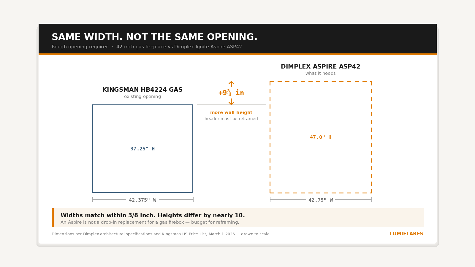 Scale comparison of rough openings: a Kingsman HB4224 gas fireplace needs 42.375 by 37.25 inches while a Dimplex Ignite Aspire ASP42 needs 42.75 by 47 inches, nearly ten inches taller